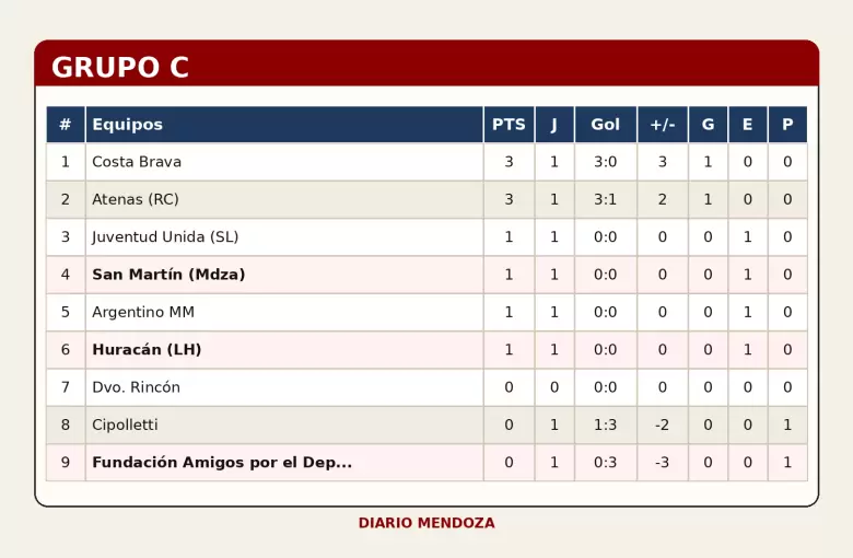 TABLA FEDERAL A
