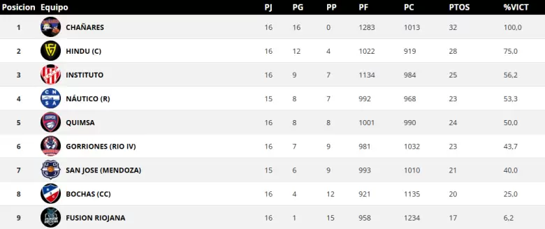 tabla femenino