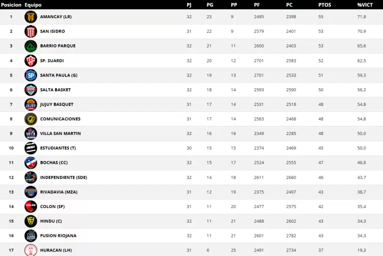 tabla rivadavia