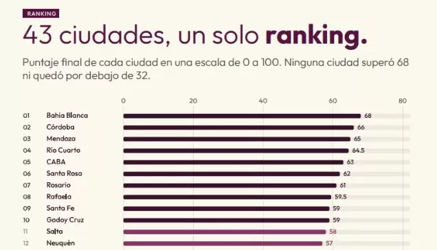 ranking de ciudades