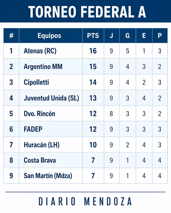 tabla federal a