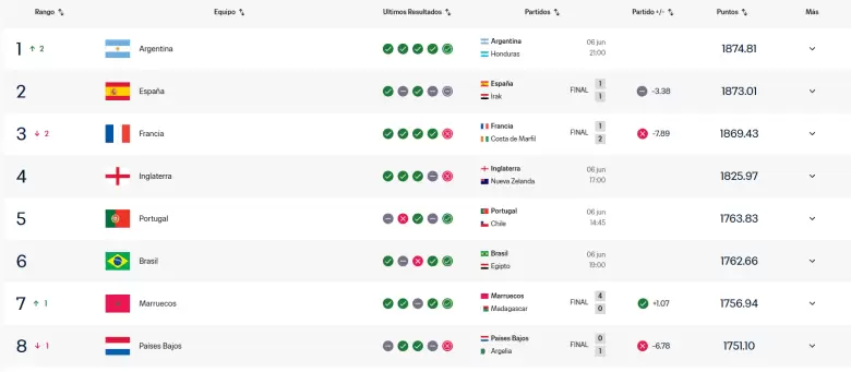 selección argentina ranking